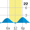 Tide chart for Port Royal, Virginia on 2023/01/22