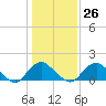 Tide chart for Port Royal, Virginia on 2023/01/26