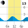Tide chart for Port Royal, Rappahannock River, Virginia on 2023/02/13