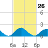 Tide chart for Port Royal, Rappahannock River, Virginia on 2023/02/26