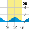 Tide chart for Port Royal, Rappahannock River, Virginia on 2023/02/28