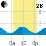 Tide chart for Port Royal, Rappahannock River, Virginia on 2023/03/28