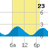 Tide chart for Port Royal, Rappahannock River, Virginia on 2023/04/23