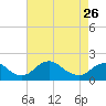 Tide chart for Port Royal, Rappahannock River, Virginia on 2023/04/26