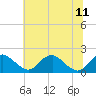 Tide chart for Port Royal, Rappahannock River, Virginia on 2023/06/11