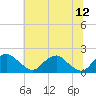 Tide chart for Port Royal, Rappahannock River, Virginia on 2023/06/12