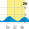 Tide chart for Port Royal, Rappahannock River, Virginia on 2023/06/20