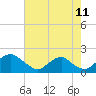 Tide chart for Port Royal, Rappahannock River, Virginia on 2023/08/11
