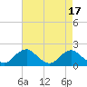 Tide chart for Port Royal, Rappahannock River, Virginia on 2023/08/17