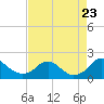 Tide chart for Port Royal, Rappahannock River, Virginia on 2023/08/23