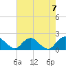 Tide chart for Port Royal, Rappahannock River, Virginia on 2023/08/7