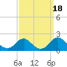 Tide chart for Port Royal, Rappahannock River, Virginia on 2023/09/18