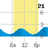 Tide chart for Port Royal, Rappahannock River, Virginia on 2023/09/21