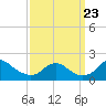 Tide chart for Port Royal, Rappahannock River, Virginia on 2023/09/23