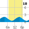 Tide chart for Port Royal, Rappahannock River, Virginia on 2023/10/10