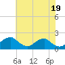 Tide chart for Port Royal, Rappahannock River, Virginia on 2024/05/19
