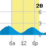 Tide chart for Port Royal, Rappahannock River, Virginia on 2024/05/20