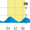 Tide chart for Port Royal, Rappahannock River, Virginia on 2024/05/26