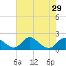 Tide chart for Port Royal, Rappahannock River, Virginia on 2024/05/29