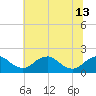 Tide chart for Port Royal, Rappahannock River, Virginia on 2024/06/13