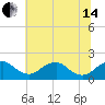 Tide chart for Port Royal, Rappahannock River, Virginia on 2024/06/14