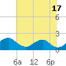 Tide chart for Port Royal, Rappahannock River, Virginia on 2024/06/17