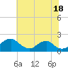 Tide chart for Port Royal, Rappahannock River, Virginia on 2024/06/18