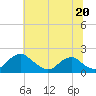 Tide chart for Port Royal, Rappahannock River, Virginia on 2024/06/20