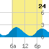 Tide chart for Port Royal, Rappahannock River, Virginia on 2024/06/24