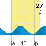 Tide chart for Port Royal, Rappahannock River, Virginia on 2024/06/27