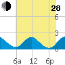 Tide chart for Port Royal, Rappahannock River, Virginia on 2024/06/28