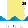 Tide chart for Port Royal, Rappahannock River, Virginia on 2024/06/29