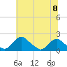 Tide chart for Port Royal, Rappahannock River, Virginia on 2024/06/8