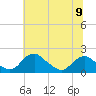 Tide chart for Port Royal, Rappahannock River, Virginia on 2024/06/9