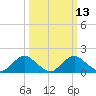 Tide chart for Port Royal, Virginia on 2025/03/13