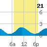 Tide chart for Port Royal, Virginia on 2025/03/21