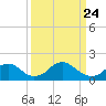 Tide chart for Port Royal, Virginia on 2025/03/24