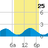 Tide chart for Port Royal, Virginia on 2025/03/25