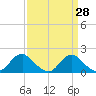 Tide chart for Port Royal, Virginia on 2025/03/28