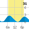 Tide chart for Port Royal, Virginia on 2025/03/31