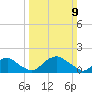 Tide chart for Port Royal, Virginia on 2025/03/9