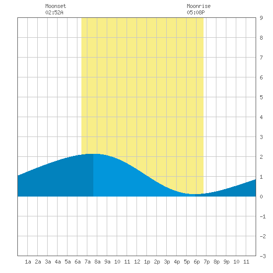 Tide Chart for 2021/09/17