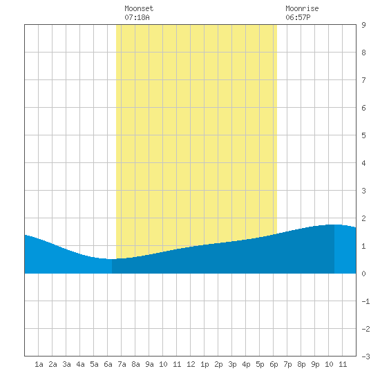 Tide Chart for 2022/10/10