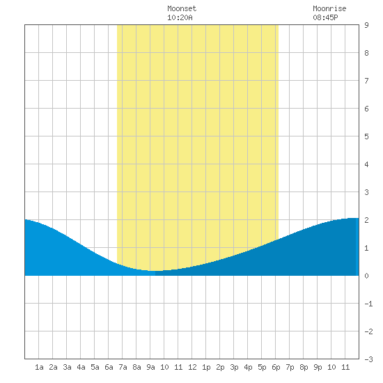 Tide Chart for 2022/10/13