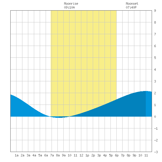 Tide Chart for 2022/10/27