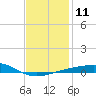Tide chart for Port St Joe, Florida on 2023/01/11