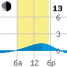 Tide chart for Port St Joe, Florida on 2023/02/13