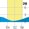Tide chart for Port St Joe, Florida on 2023/09/20
