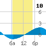 Tide chart for Port St Joe, Florida on 2024/01/10