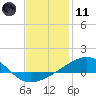 Tide chart for Port St Joe, Florida on 2024/01/11